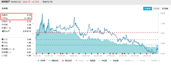 題材短線退潮，金融地產(chǎn)接棒，上海樓市現(xiàn)新信號(hào)！地產(chǎn)ETF（159707）午后逆市拉漲