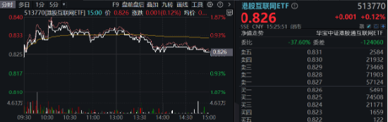 題材短線退潮，金融地產(chǎn)接棒，上海樓市現(xiàn)新信號(hào)！地產(chǎn)ETF（159707）午后逆市拉漲