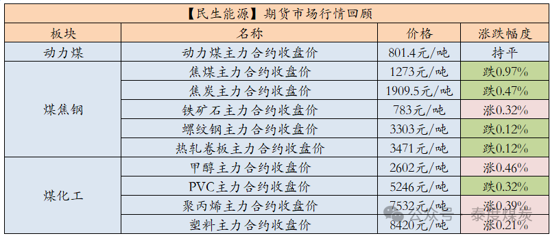 【民生能源 周泰團隊】煤炭日報：2025年俄羅斯東部山脈路段煤炭運量或可增加1000萬噸