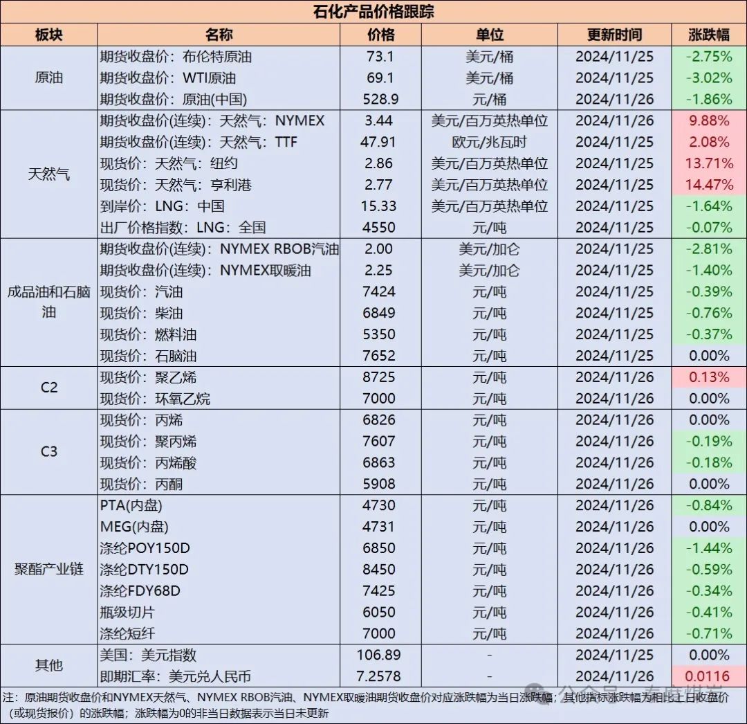 【民生能源 周泰團(tuán)隊(duì)】石化日?qǐng)?bào)：阿塞拜疆能源部長(zhǎng)：阿塞拜疆的石油產(chǎn)量預(yù)計(jì)在未來五年內(nèi)將保持在每年2900萬(wàn)噸