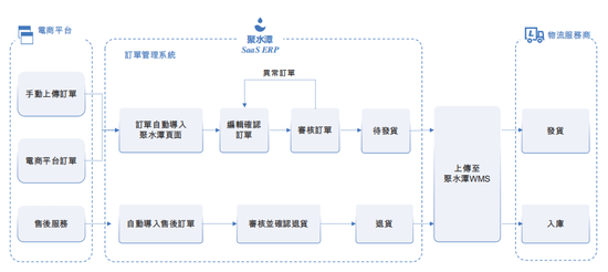 對賭大限來臨，聚水潭三闖IPO！