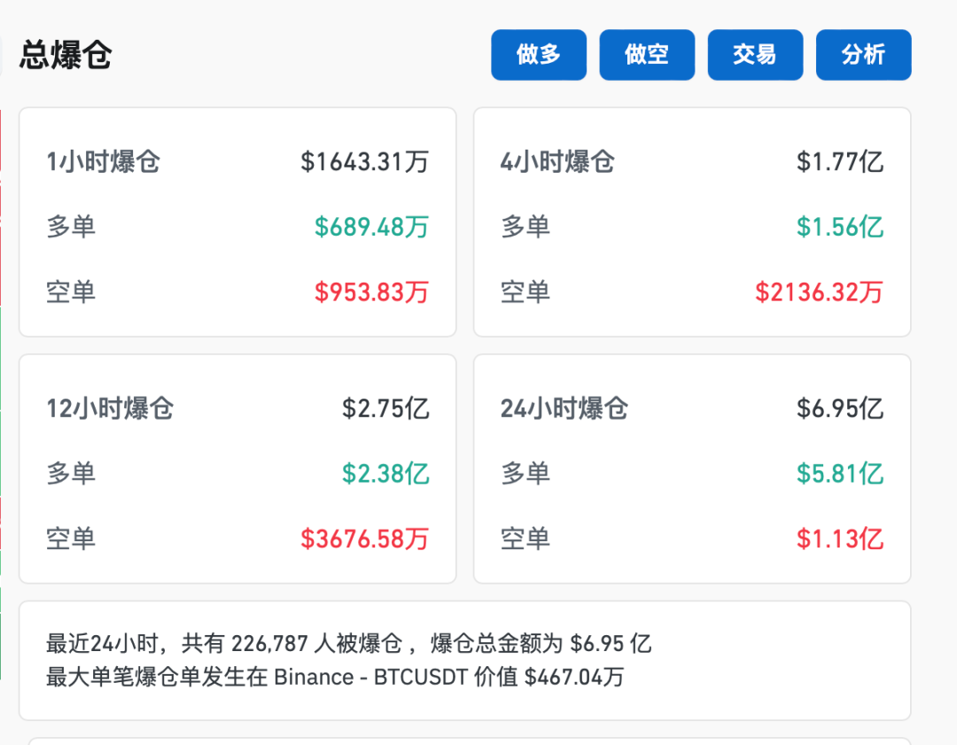 連創(chuàng)新高后，比特幣大跳水！近23萬人爆倉