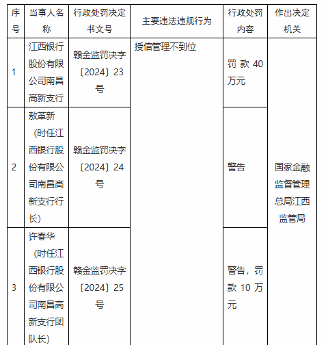 江西銀行兩支行共計(jì)被罰款80萬(wàn)元：因授信管理不到位 違規(guī)發(fā)放貸款