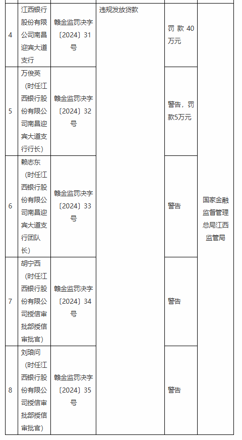 江西銀行兩支行共計(jì)被罰款80萬(wàn)元：因授信管理不到位 違規(guī)發(fā)放貸款