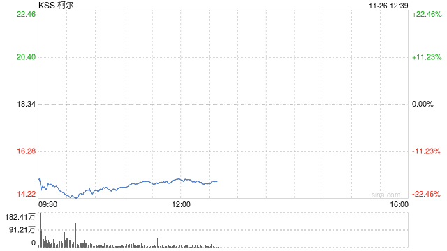 柯爾百貨股價(jià)重挫20% 業(yè)績(jī)欠佳CEO將離職