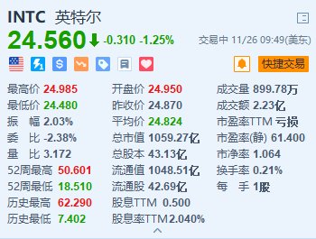 英特爾跌1.25% 美國商務(wù)部對(duì)其補(bǔ)貼“縮水”至79億美元