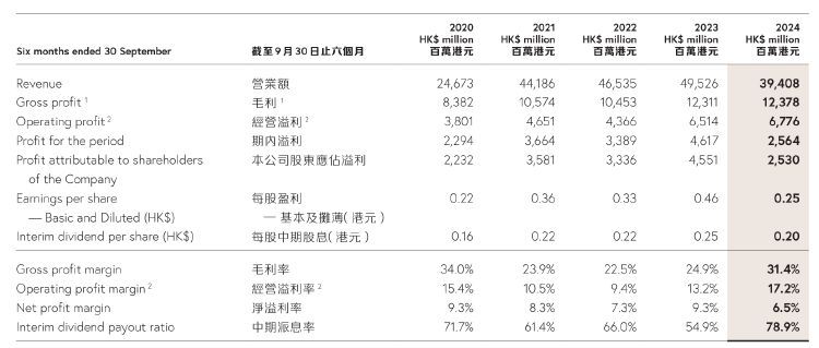 財(cái)報(bào)透視｜中期溢利同比降超四成！周大福銷量下挫，內(nèi)地凈關(guān)閉239個(gè)珠寶零售點(diǎn)