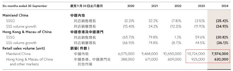 財(cái)報(bào)透視｜中期溢利同比降超四成！周大福銷量下挫，內(nèi)地凈關(guān)閉239個(gè)珠寶零售點(diǎn)