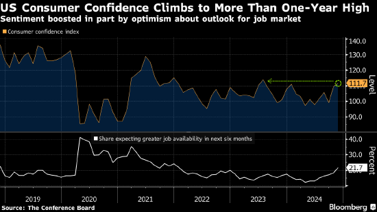 美國11月消費者信心升至逾一年高點 對經(jīng)濟和勞動力市場樂觀