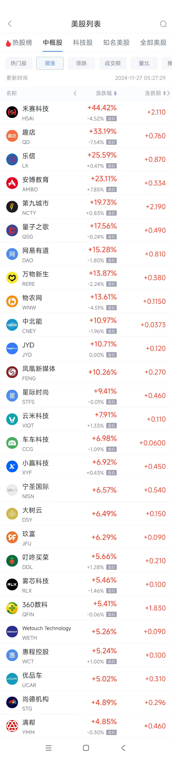 周二熱門中概股漲跌不一 滿幫漲4.9%，蔚來跌7.7%