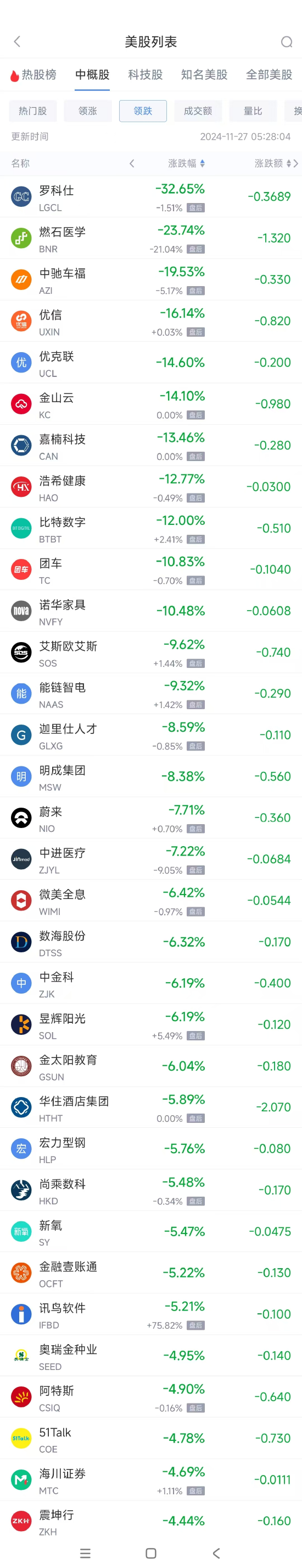 周二熱門中概股漲跌不一 滿幫漲4.9%，蔚來跌7.7%