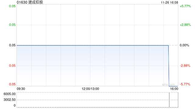 建成控股發(fā)盈喜 預(yù)計(jì)中期除稅后溢利約950萬港元