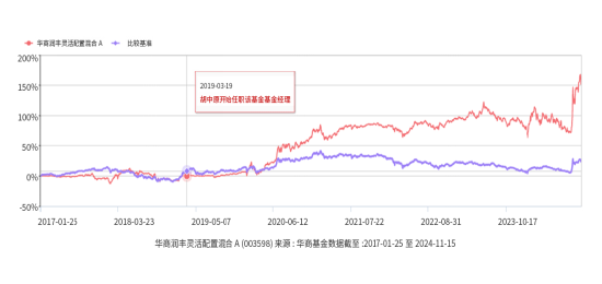 華商基金：只想躺平，有省心省力的管家型基金么？