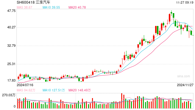 最高預(yù)售價(jià)150萬(wàn)元！江淮聯(lián)手華為進(jìn)軍高端車，能否借“頭號(hào)工程”翻盤