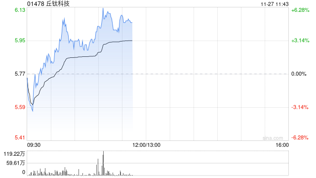 丘鈦科技盤中漲超4% 印度稅務(wù)爭(zhēng)議落地管理層稱不影響生產(chǎn)經(jīng)營(yíng)活動(dòng)