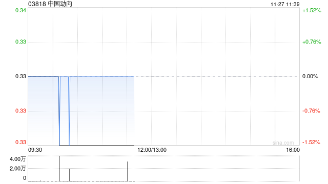 中國(guó)動(dòng)向發(fā)布中期業(yè)績(jī) 股東應(yīng)占盈利1.37億元同比扭虧為盈