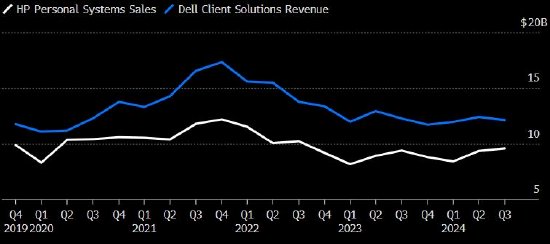 戴爾、惠普個人電腦業(yè)務(wù)營收均遜于預(yù)期 凸顯行業(yè)復(fù)蘇停滯