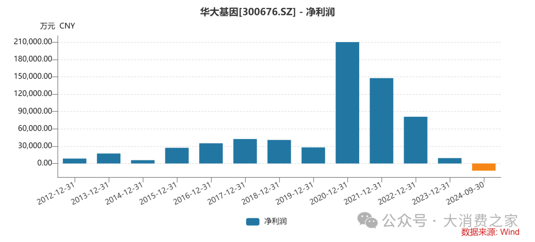 華大基因高管頻繁增持背后：凈利潤(rùn)首虧與研發(fā)轉(zhuǎn)化率降低成焦點(diǎn)