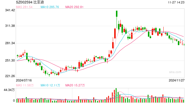 比亞迪要求供應(yīng)商降價(jià)10%？李云飛回應(yīng)：議價(jià)是汽車行業(yè)慣例，非強(qiáng)制要求