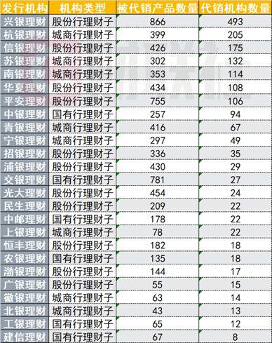 銀行理財(cái)代銷(xiāo)“江湖”：部分理財(cái)子代銷(xiāo)機(jī)構(gòu)近500家 中小銀行加速布局理財(cái)代銷(xiāo)