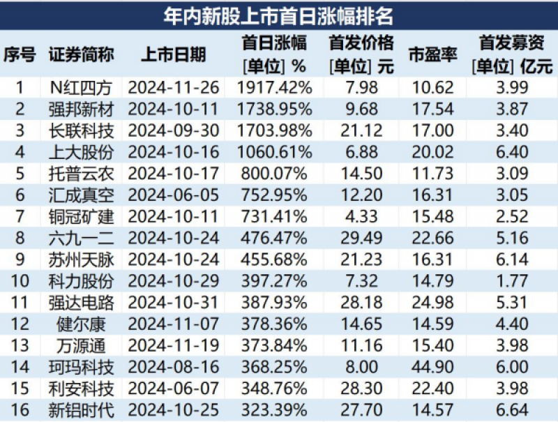 A股打新“賺錢效應(yīng)”爆棚！超六成新股漲幅翻倍，中一簽最高浮盈18萬(wàn)元