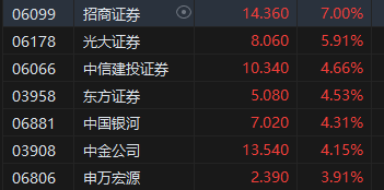 收評：港股恒指漲2.32% 科指漲3.61%科網股、券商股齊漲