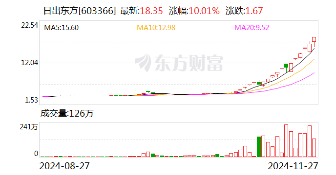 搭上華為 帶飛股價(jià)！18天14板“大牛股”最新公告 發(fā)生了什么？