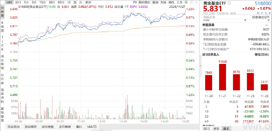 ETF日報：全球地緣動蕩頻發(fā)，推動資產(chǎn)儲備多元化，黃金作為安全資產(chǎn)的需求持續(xù)提升，關(guān)注黃金基金ETF
