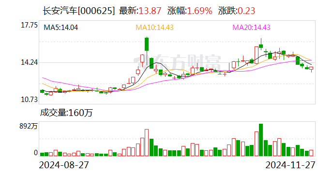 長(zhǎng)安汽車：擬收購(gòu)長(zhǎng)安汽車金融有限公司20%股權(quán)