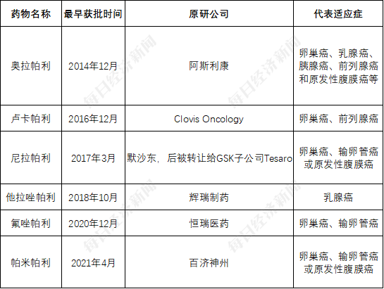 創(chuàng)新藥企無奈上小紅書融資背后：“合成致死”賽道“又火又卷”  但多個單靶點此前頻頻爆雷