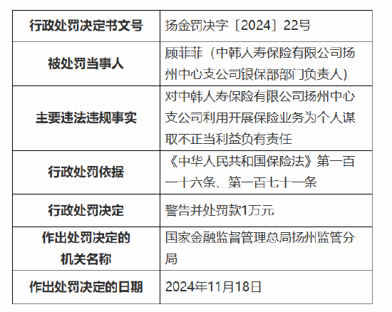 中韓人壽揚(yáng)州中心支公司被罰5萬元：因利用開展保險(xiǎn)業(yè)務(wù)為個(gè)人謀取不正當(dāng)利益