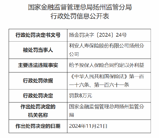 利安人壽揚州分公司被罰8萬元：因給予投保人保險合同約定以外利益