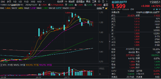 創(chuàng)業(yè)板午后發(fā)威！匯金科技20CM漲停，金融科技ETF（159851）放量反彈4.72%！