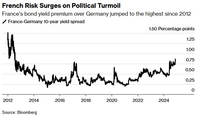 法國政局動蕩升級：預算僵局引法德利差飆至2012年以來新高