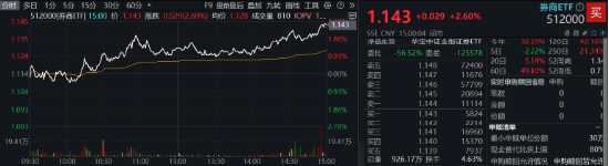 “旗手”打響反彈發(fā)令槍，錦龍股份連續(xù)漲停！券商ETF（512000）放量收漲2.6%，機構(gòu)：靜待新一輪行情