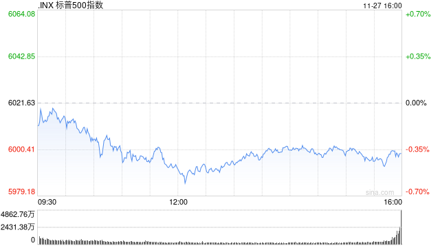 收盤：感恩節(jié)前美股收跌 標普指數(shù)止步七連漲
