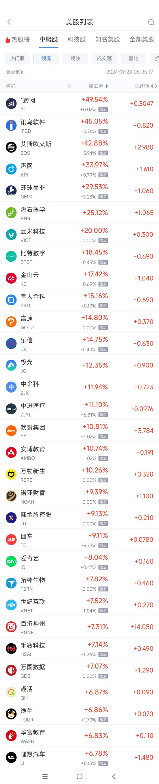 周三熱門中概股漲跌不一 理想漲6.8%，小馬智行跌7.7%