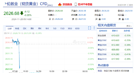 現(xiàn)貨黃金短線走低近10美元 失守2630美元