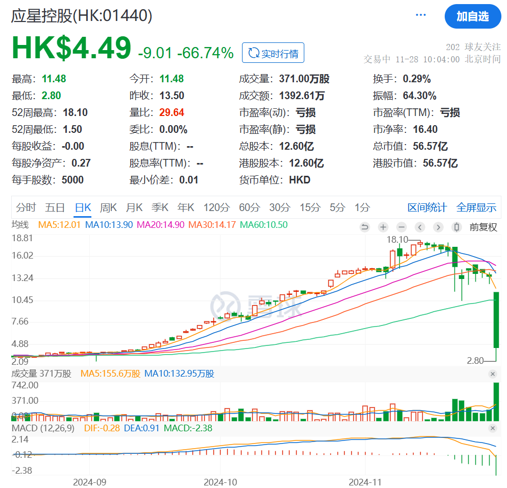 突然暴跌79%！香港證監(jiān)會指應(yīng)星控股股權(quán)高度集中