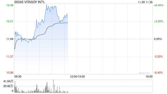 維他奶國(guó)際早盤續(xù)漲超5% 獲黃氏家族持續(xù)增持