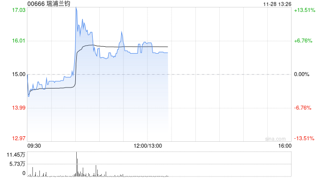 瑞浦蘭鈞早盤一度漲超13% 降價(jià)推動(dòng)磷酸鐵鋰電池占比總量持續(xù)上升