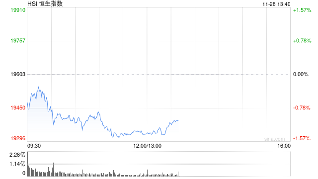 午評：港股恒指跌1.32% 恒生科指跌1.28%科網(wǎng)股、汽車股普跌