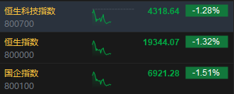 午評：港股恒指跌1.32% 恒生科指跌1.28%科網(wǎng)股、汽車股普跌