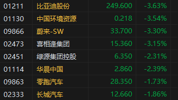 午評：港股恒指跌1.32% 恒生科指跌1.28%科網(wǎng)股、汽車股普跌