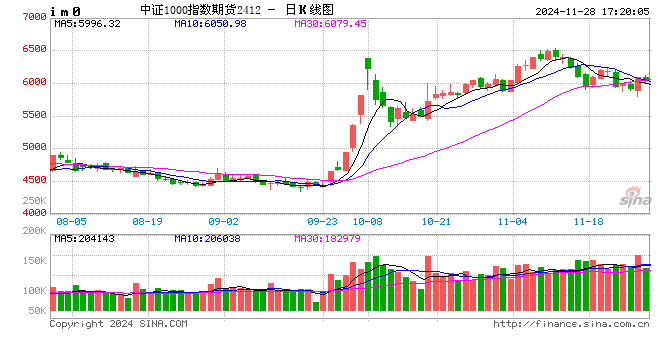 股指期貨窄幅震蕩 IM主力合約漲0.13%