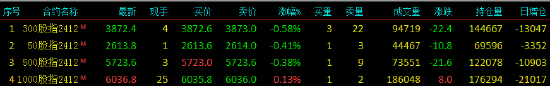 股指期貨窄幅震蕩 IM主力合約漲0.13%