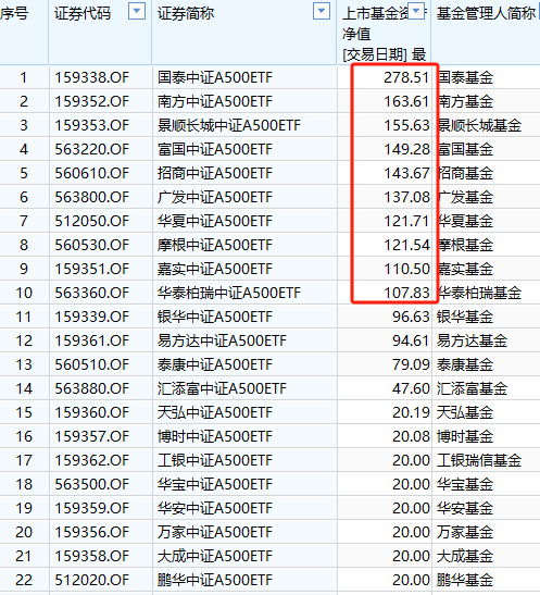 已有46家基金公司布局中證A500指數(shù)：國泰基金A500ETF規(guī)模278億元同類最大，國金基金9.85億元規(guī)模最小(名單)