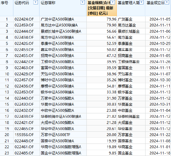 已有46家基金公司布局中證A500指數(shù)：國泰基金A500ETF規(guī)模278億元同類最大，國金基金9.85億元規(guī)模最小(名單)