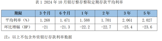 降息潮下存款利率環(huán)比跌超20BP！大額存單利率進入“1”時代