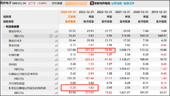 甬矽電子可轉(zhuǎn)債募資“踩線”闖關(guān)？折舊與利息費(fèi)用吞噬利潤(rùn) 警惕少數(shù)股權(quán)潛藏隱性債務(wù)